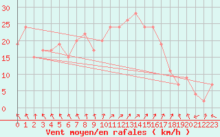 Courbe de la force du vent pour Trapani / Birgi