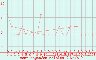 Courbe de la force du vent pour Bregenz