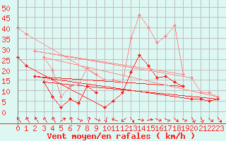 Courbe de la force du vent pour Roanne (42)