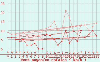 Courbe de la force du vent pour Calvi (2B)