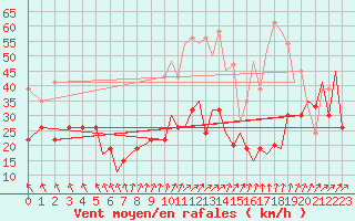 Courbe de la force du vent pour Bournemouth (UK)