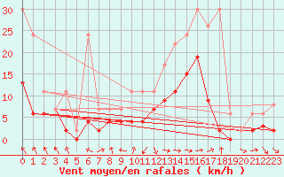 Courbe de la force du vent pour Glarus