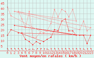 Courbe de la force du vent pour Guetsch