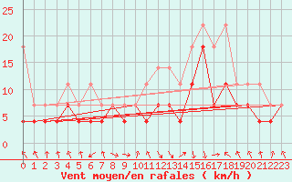 Courbe de la force du vent pour Oberstdorf