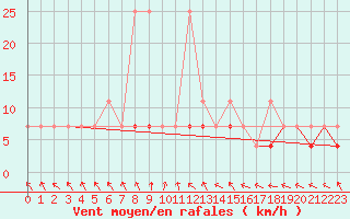 Courbe de la force du vent pour Wielun