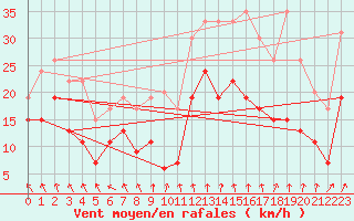 Courbe de la force du vent pour Troyes (10)