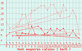 Courbe de la force du vent pour Flhli