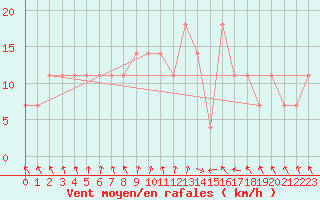 Courbe de la force du vent pour Kuopio Ritoniemi