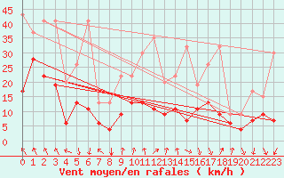 Courbe de la force du vent pour Guetsch