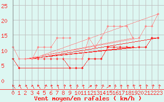 Courbe de la force du vent pour Lahr (All)