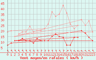 Courbe de la force du vent pour Roissy (95)