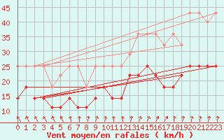 Courbe de la force du vent pour Wilhelminadorp Aws