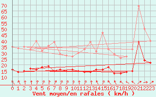 Courbe de la force du vent pour Schmuecke