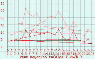 Courbe de la force du vent pour Epinal (88)