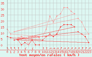 Courbe de la force du vent pour Avignon (84)