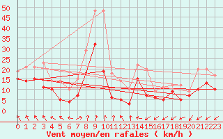 Courbe de la force du vent pour Dole-Tavaux (39)