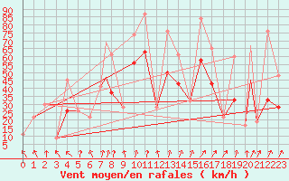 Courbe de la force du vent pour Akureyri