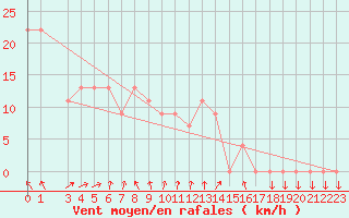 Courbe de la force du vent pour S. Valentino Alla Muta