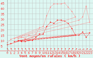 Courbe de la force du vent pour Saint-Quentin (02)