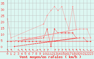 Courbe de la force du vent pour Offenbach Wetterpar