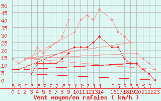 Courbe de la force du vent pour Ylinenjaervi