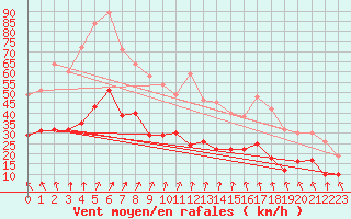 Courbe de la force du vent pour Cambrai / Epinoy (62)