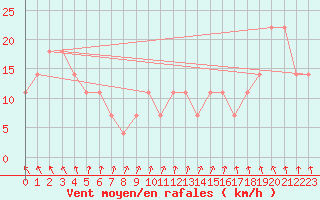 Courbe de la force du vent pour Kekesteto