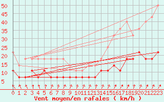 Courbe de la force du vent pour Turku Artukainen