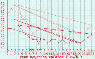 Courbe de la force du vent pour Rost Flyplass