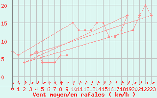 Courbe de la force du vent pour Leconfield