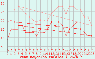 Courbe de la force du vent pour Evreux (27)