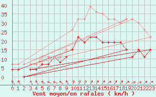 Courbe de la force du vent pour Le Touquet (62)
