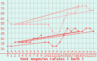 Courbe de la force du vent pour Kihnu