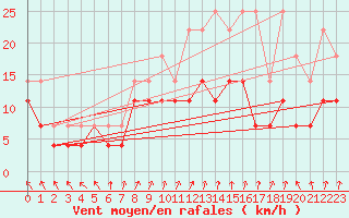 Courbe de la force du vent pour Anvers (Be)