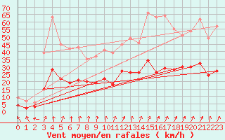Courbe de la force du vent pour Epinal (88)