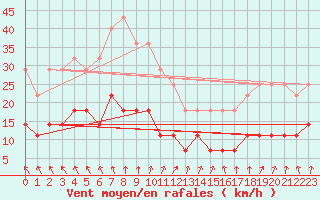 Courbe de la force du vent pour Turku Artukainen