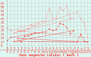 Courbe de la force du vent pour Dijon / Longvic (21)