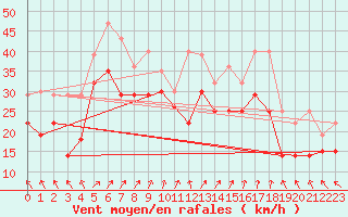 Courbe de la force du vent pour Ijmuiden