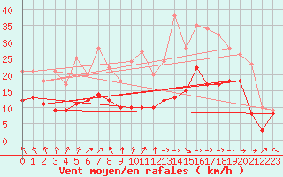 Courbe de la force du vent pour Dijon / Longvic (21)