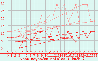 Courbe de la force du vent pour Kempten