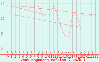 Courbe de la force du vent pour Berlin-Dahlem