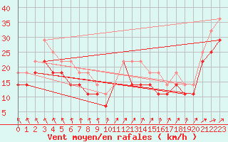 Courbe de la force du vent pour Vaderoarna