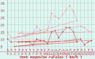 Courbe de la force du vent pour Lannion (22)