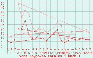 Courbe de la force du vent pour Toulouse-Francazal (31)