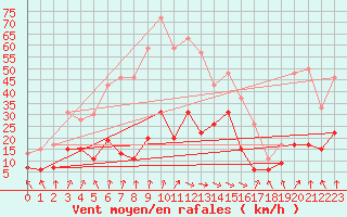 Courbe de la force du vent pour Biarritz (64)