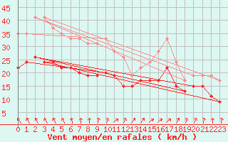 Courbe de la force du vent pour Rouen (76)