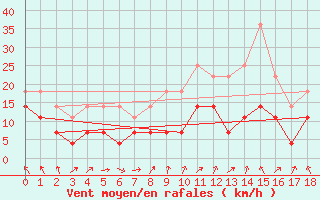 Courbe de la force du vent pour Kuusamo Oulanka