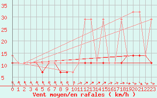 Courbe de la force du vent pour Bialystok