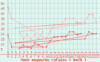 Courbe de la force du vent pour Toulouse-Francazal (31)