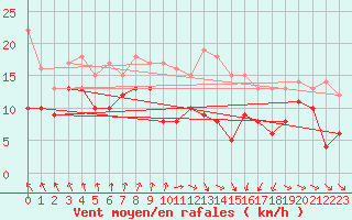 Courbe de la force du vent pour Cherbourg (50)